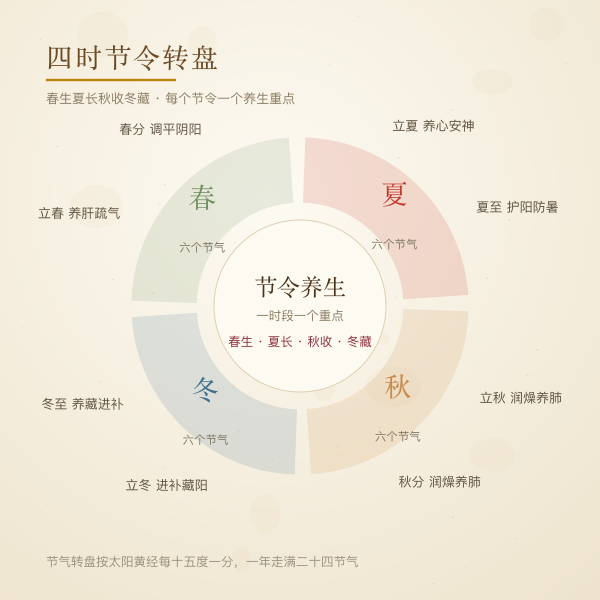 节气与节令养生重点对照图:从立春养肝到冬至进补