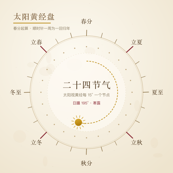 二十四节气太阳黄经盘:春分夏至秋分冬至四正位与二十四刻度