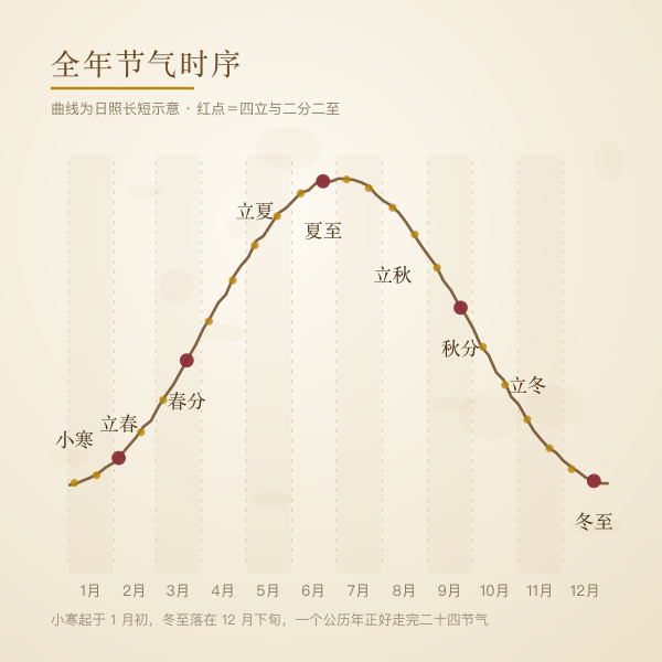 全年二十四节气时序轴:立春到冬至的月份分布
