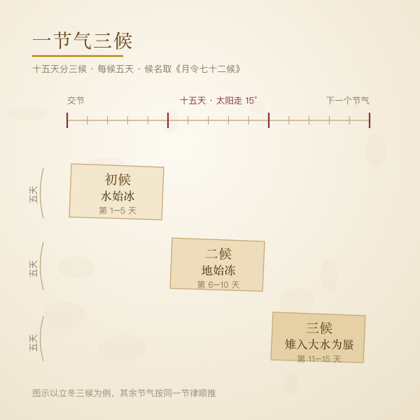 一个节气十五天分三候、每候五天的物候划分示意