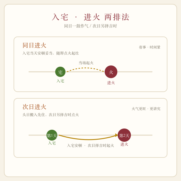 入宅与进火同日及次日排法对照插画