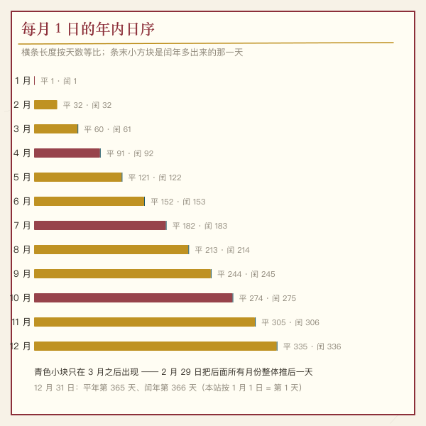 平年与闰年的年内日序差