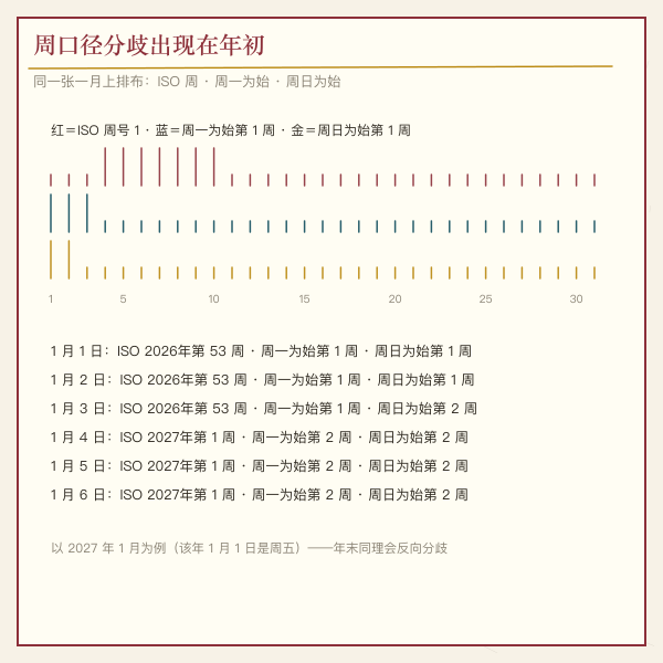 三套周口径的分歧位置