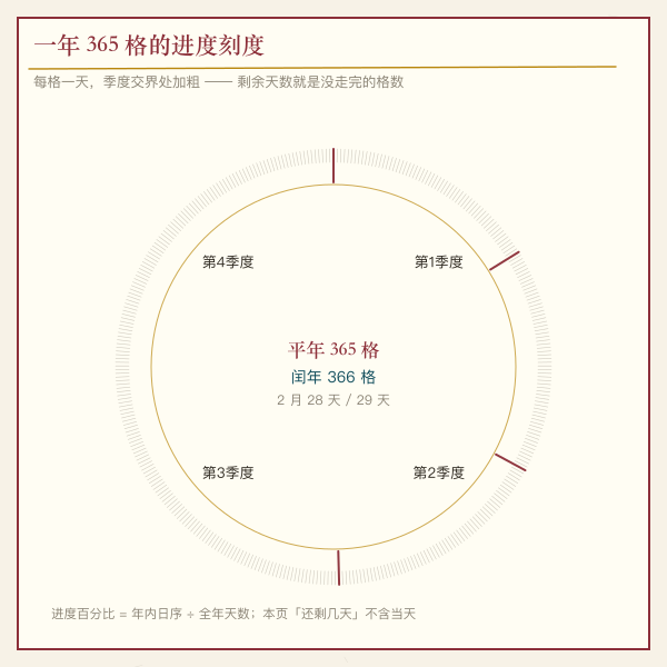 年度进度与剩余天数的关系