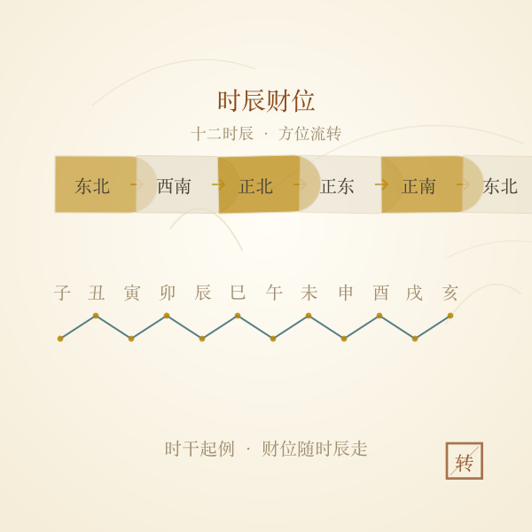 十二时辰财神方位流转图插画