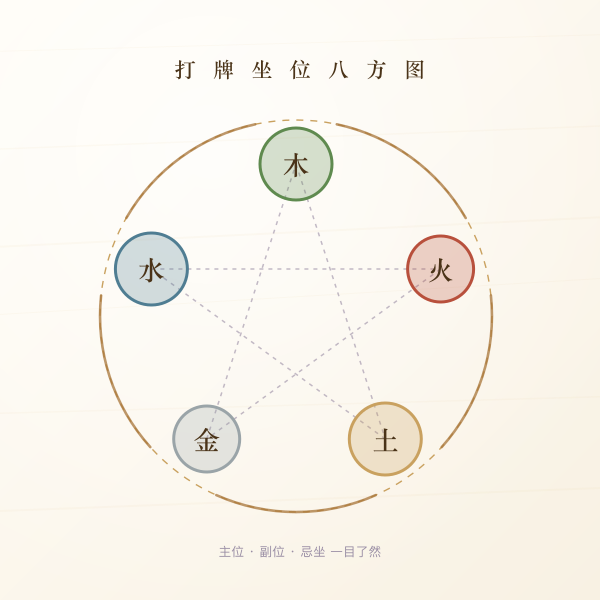 打牌坐位八方图：主位副位与忌坐