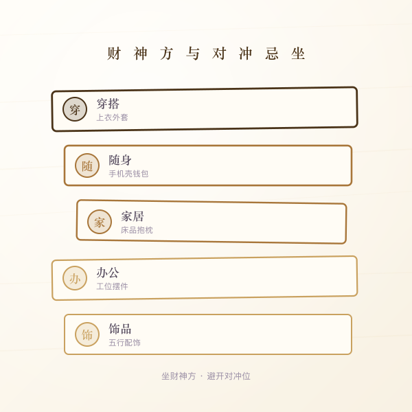 财神方位与对冲忌坐示意