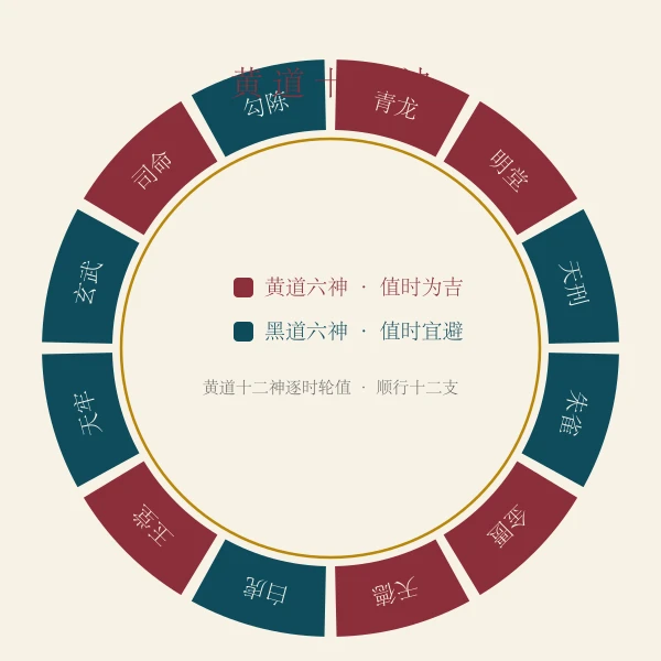 黄道吉时值神轮盘图