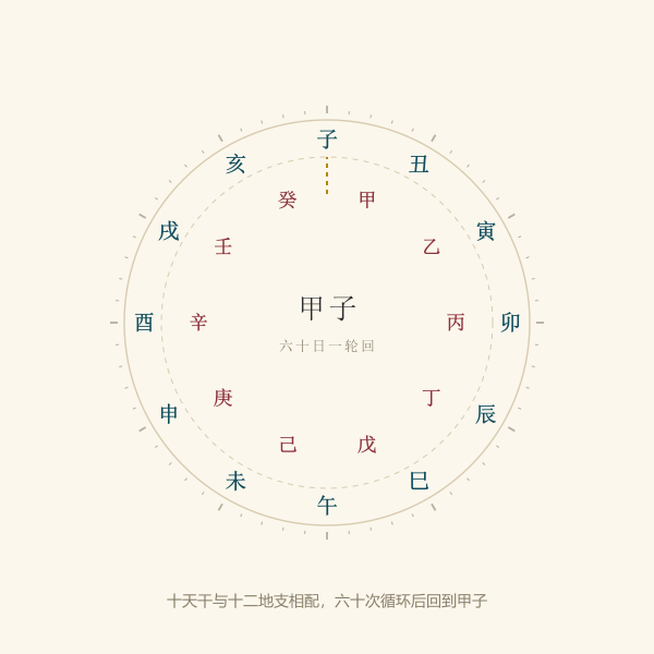 六十甲子循环示意