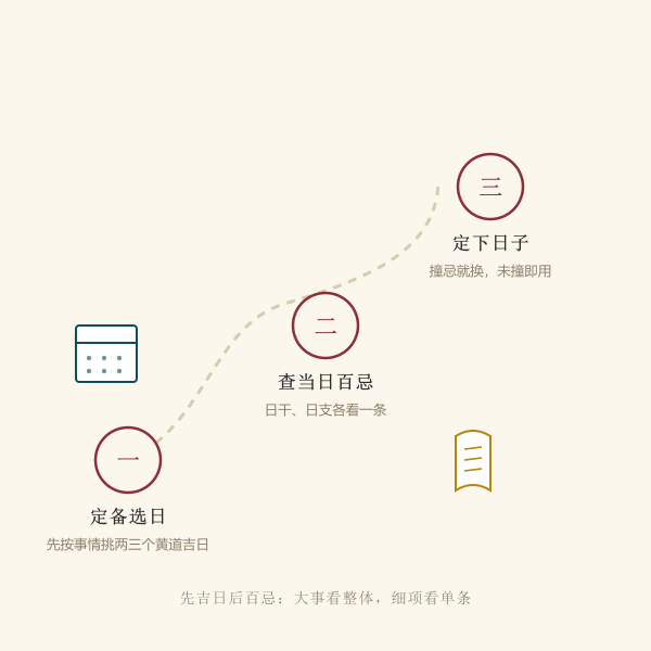 择日先后顺序示意