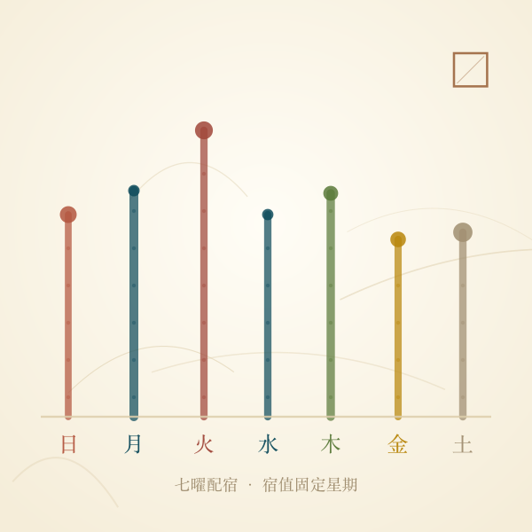 七曜配宿对照插画