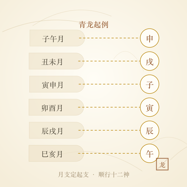 青龙起例月支对位盘插画