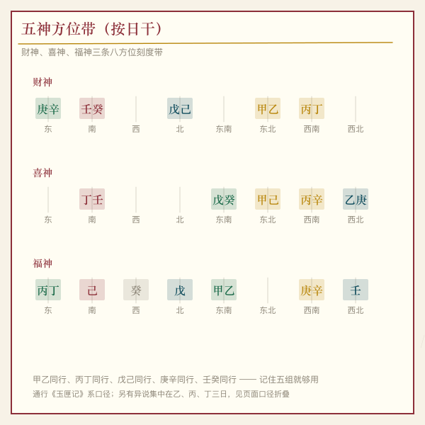 十天干财神方位总表