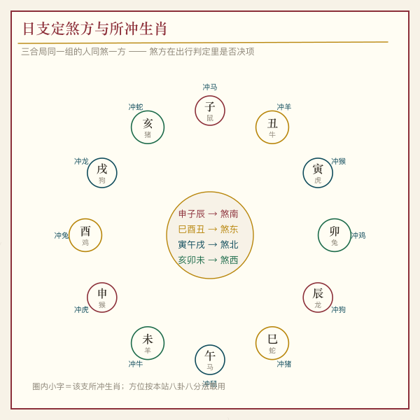 十二地支对应煞方与所冲生肖