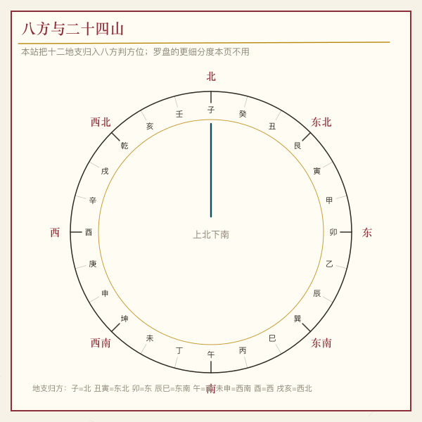 八方与二十四山方位对照