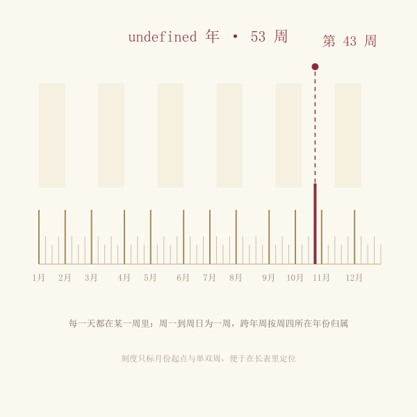 一年五十三周刻度尺与本周位置示意