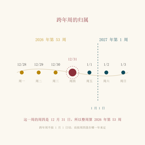 跨年周按周四归属确定周次年示意