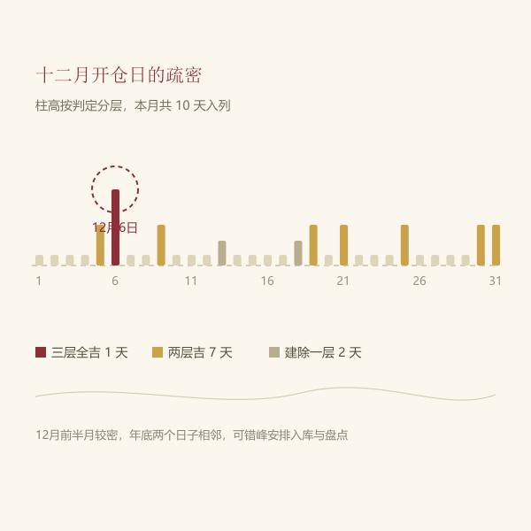 2027年12月开仓吉日分布条带：首选1天、次选7天、备选2天分布在四个旬段