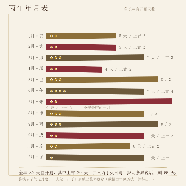 2026年逐月开厕吉日数量分布图