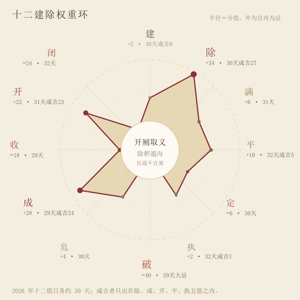 十二建除对开厕事项的适配分值环形图