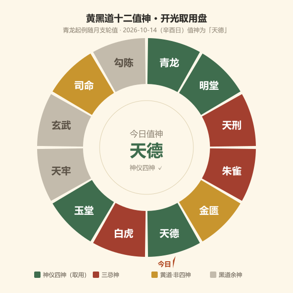 黄黑道十二值神轮盘
