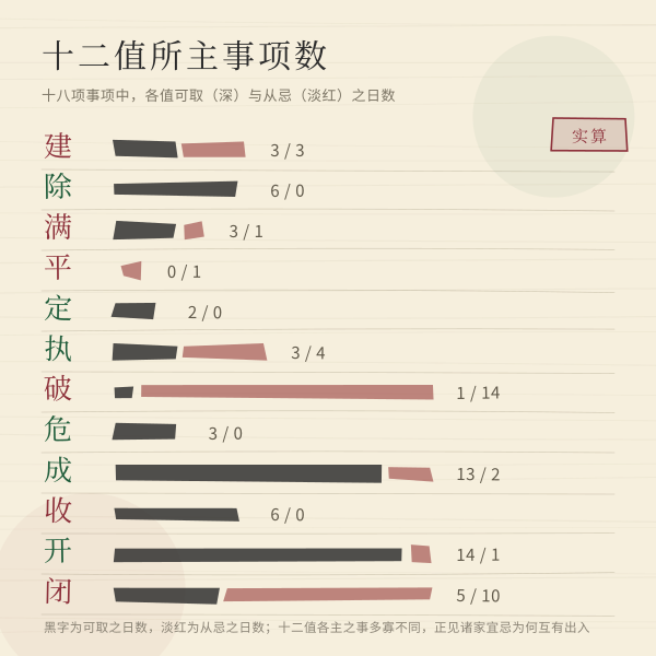 十二建除各值在完整一轮中可取事项数（本工具口径实算）