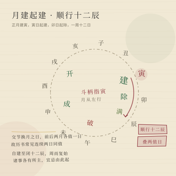 斗柄西指，十二辰顺行，月建之日起建