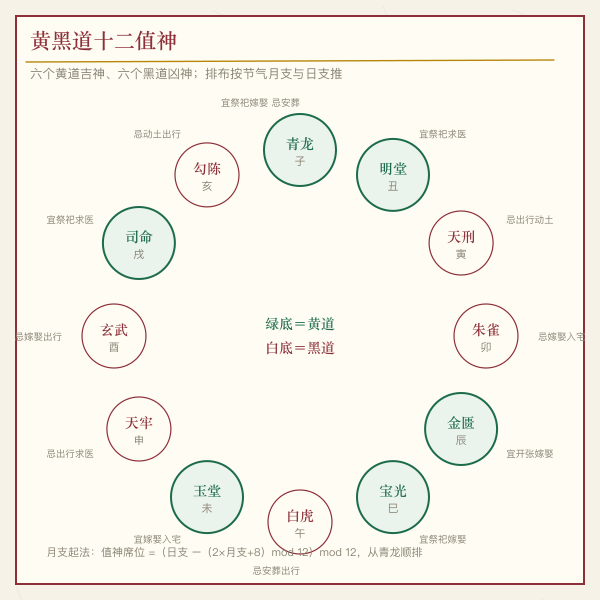 黄黑道十二值神排布环