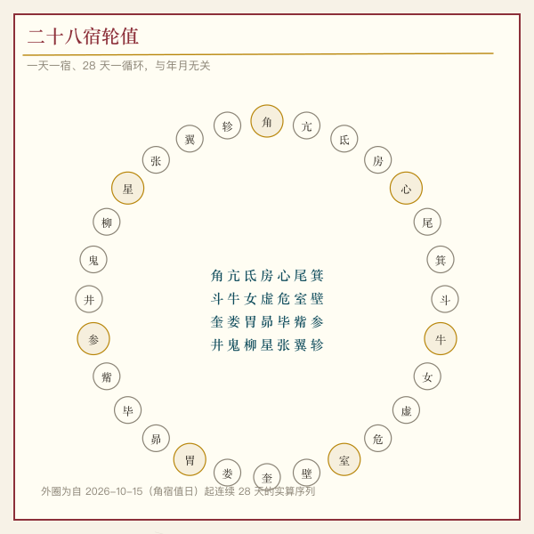 二十八宿轮值序列