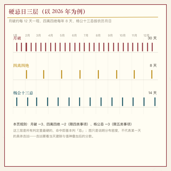 月破四离四绝杨公忌分布