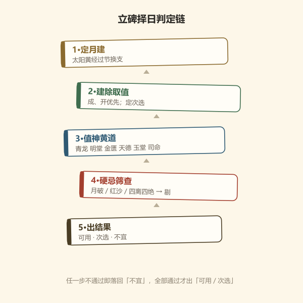 立碑择日判定链流程示意