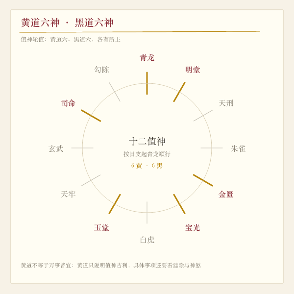 黄道六神与黑道六神轮值对照图