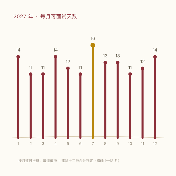 2027 年各月面试吉日数量分布