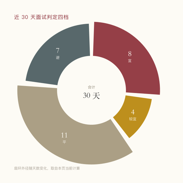 未来 30 天面试吉日四档分布