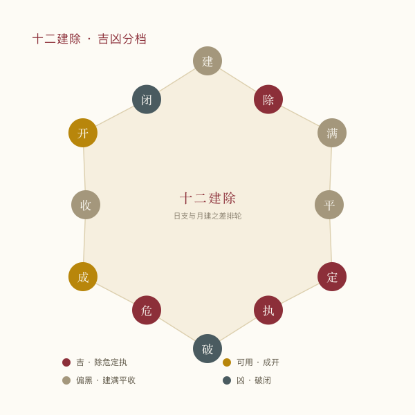 十二建除吉凶轮示意