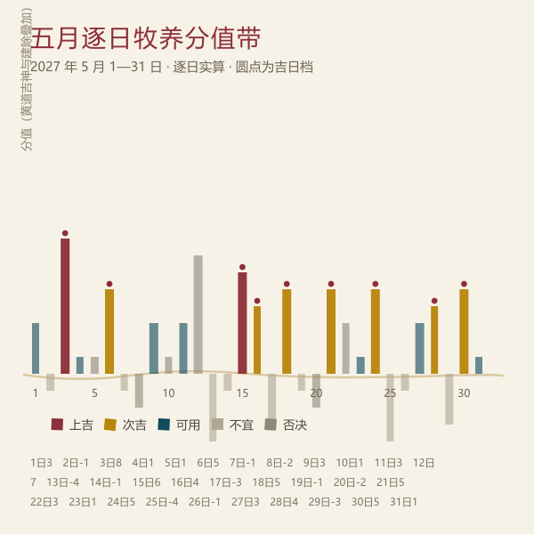 2027年5月逐日牧养用事分值时间带图