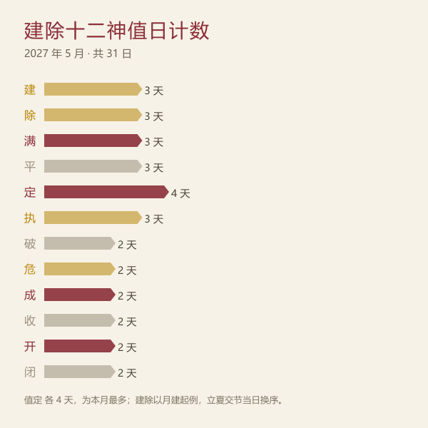 2027年5月十二建除值日分布条形图