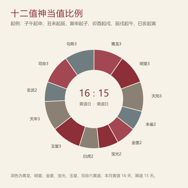 2027年5月黄黑道十二神值日分布环形图