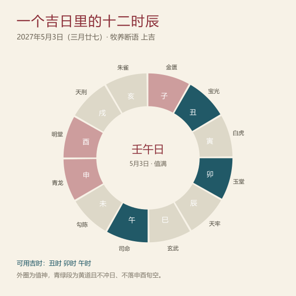 2027年5月3日壬午日十二时辰吉凶环带图
