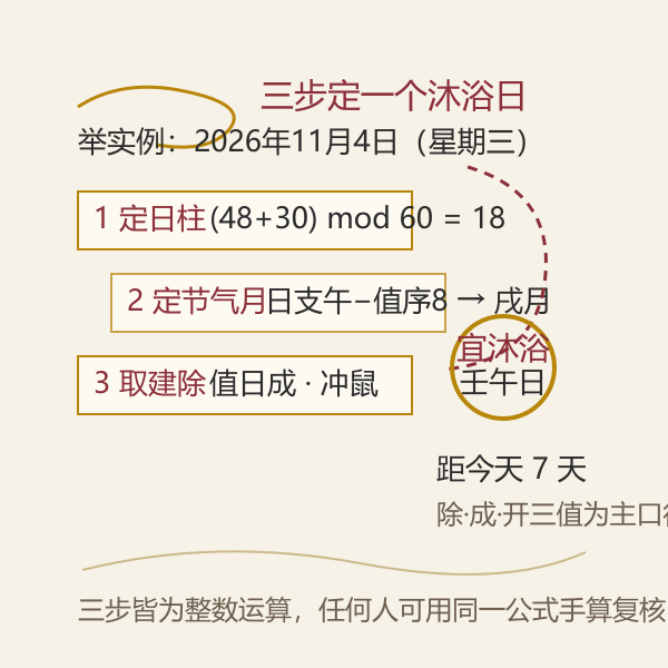 沐浴吉日查询表三步走,建除十二值与沐浴宜忌分布,全年逐月沐浴吉日天数对照