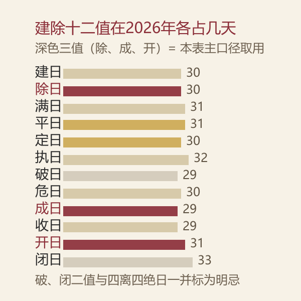 沐浴吉日查询表三步走,建除十二值与沐浴宜忌分布,全年逐月沐浴吉日天数对照