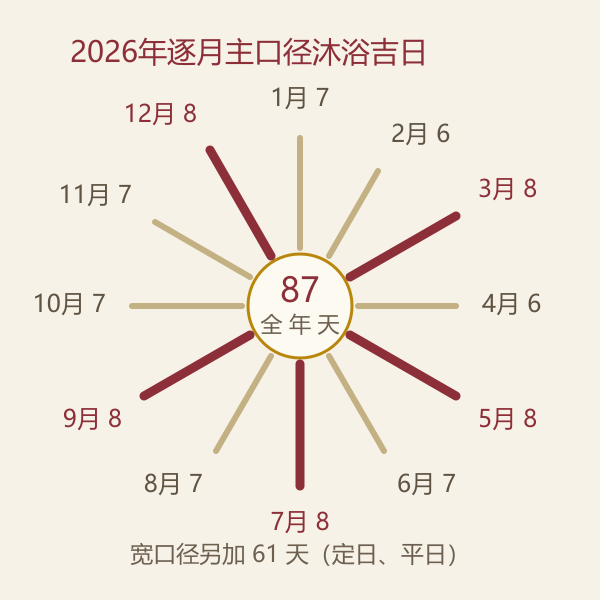 沐浴吉日查询表三步走,建除十二值与沐浴宜忌分布,全年逐月沐浴吉日天数对照