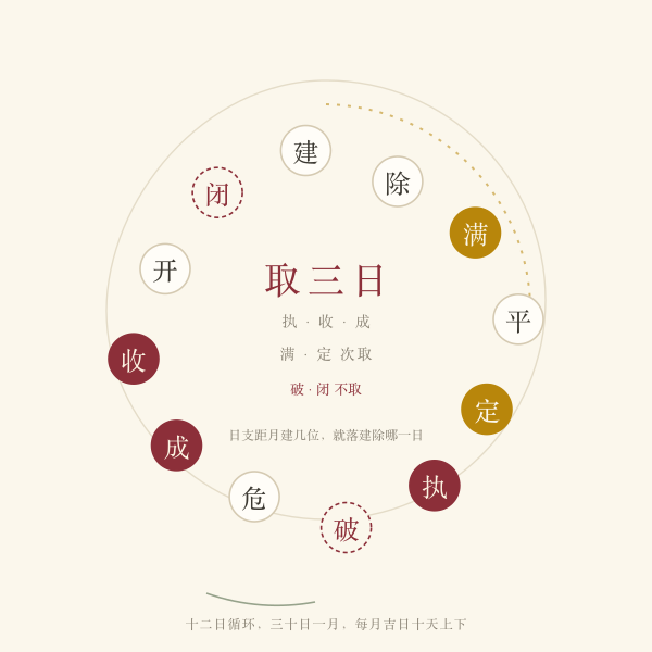 建除十二日对纳畜的取舍示意
