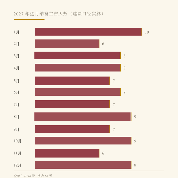 2027 年逐月主吉天数