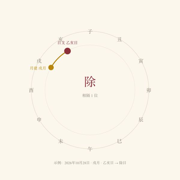 今日月建与日支定位