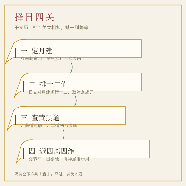 纳婿吉日择日四关流程示意