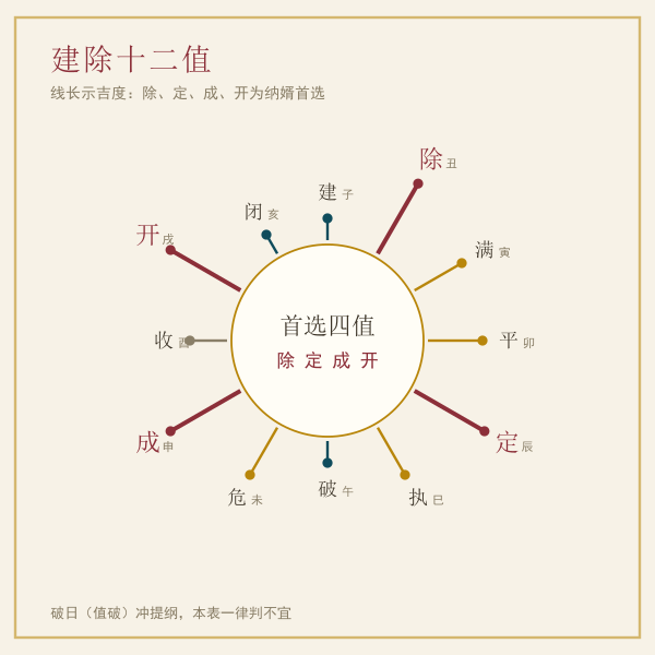 建除十二值在纳婿择日中的吉凶分布