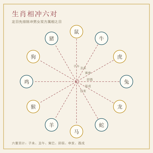 十二生肖相冲对照