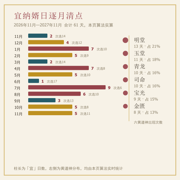 宜纳婿吉日中六黄道神分布统计