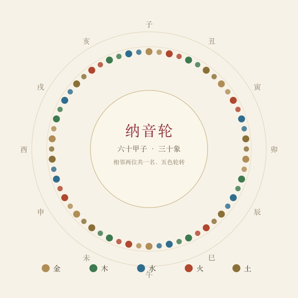 六十甲子纳音环:六十个干支沿圆周排列并按五行分色
